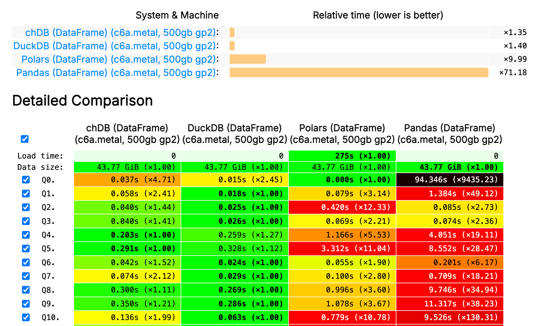 DataFrame 基准测试结果