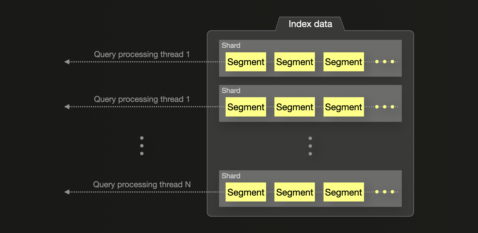 Elasticsearch 执行