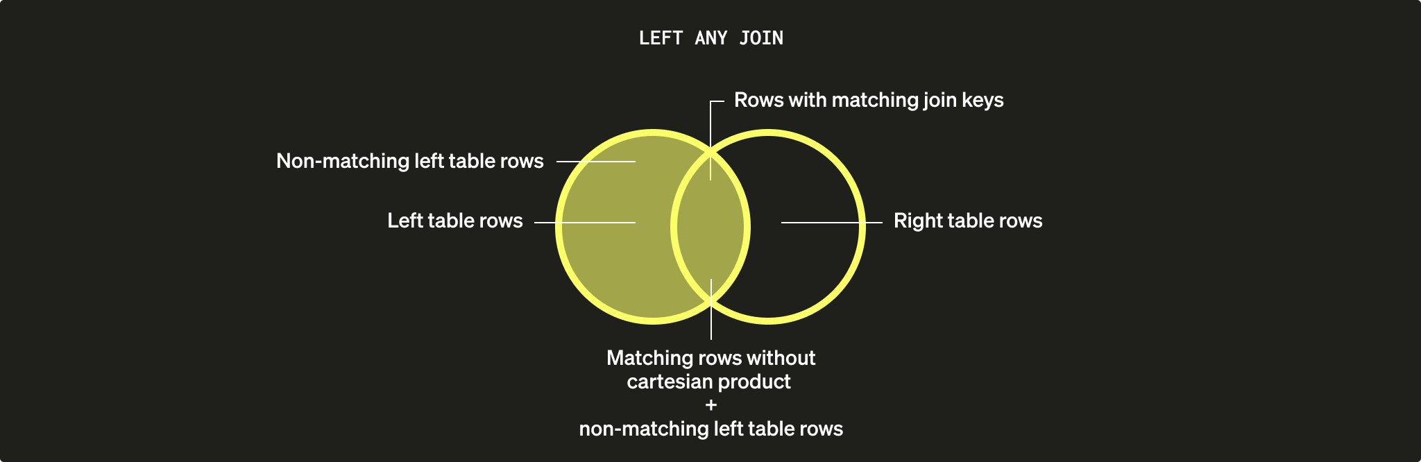 LEFT ANY JOIN（ANY 模式的左连接）