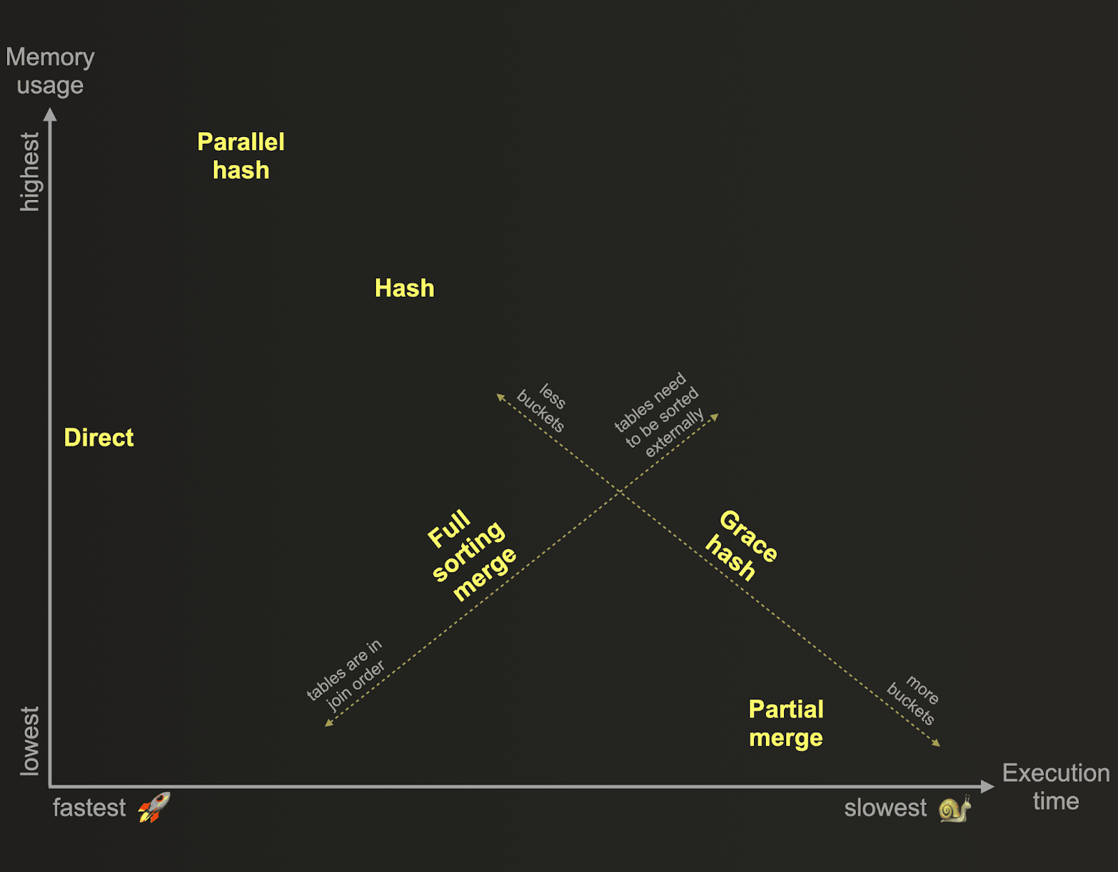 JOIN——速度与内存对比