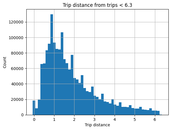显示行程距离分布的直方图，包含 50 个区间和网格，标题为“Trip distance from trips < 6.3”