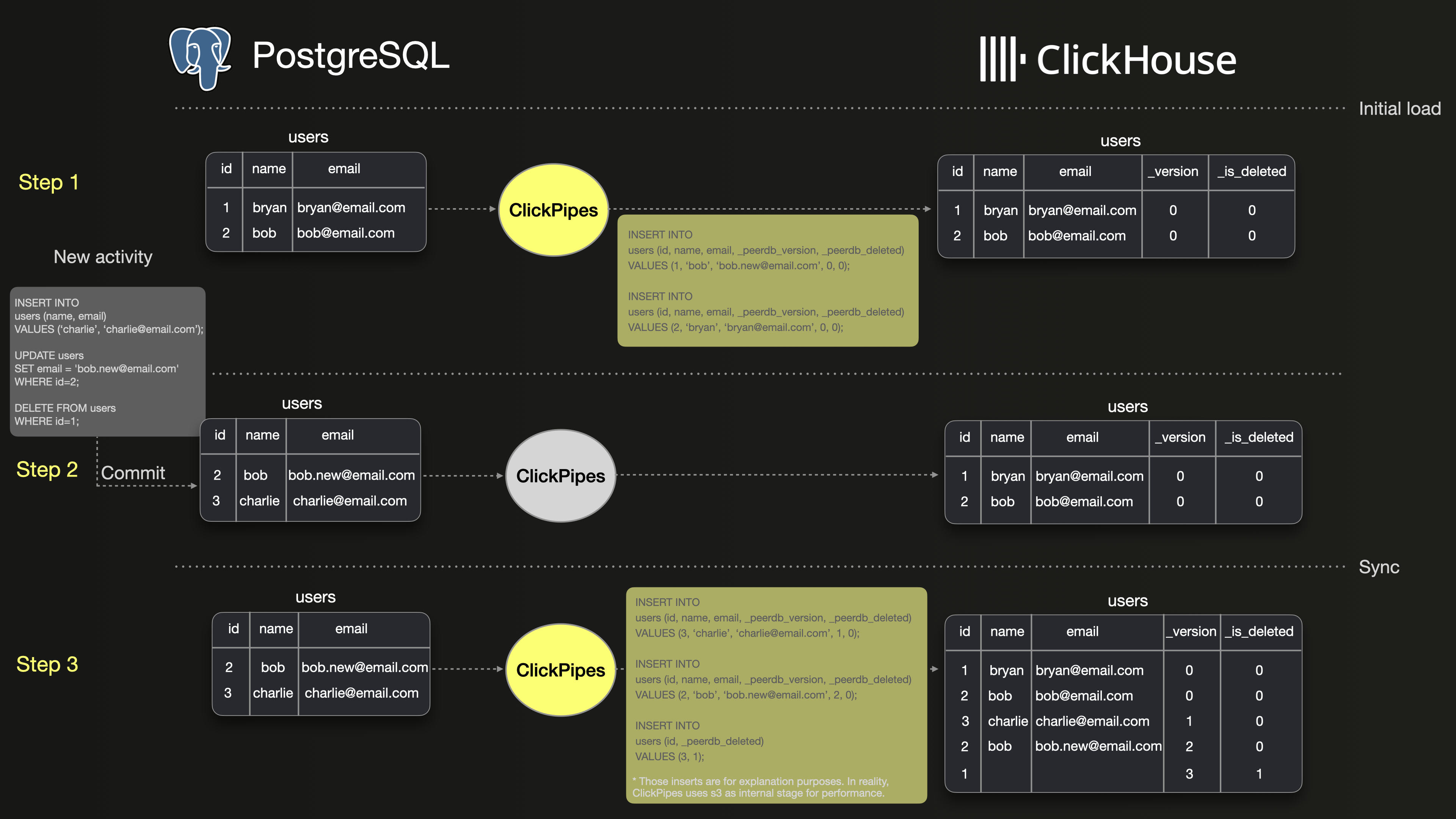 ClickPipes 初始加载