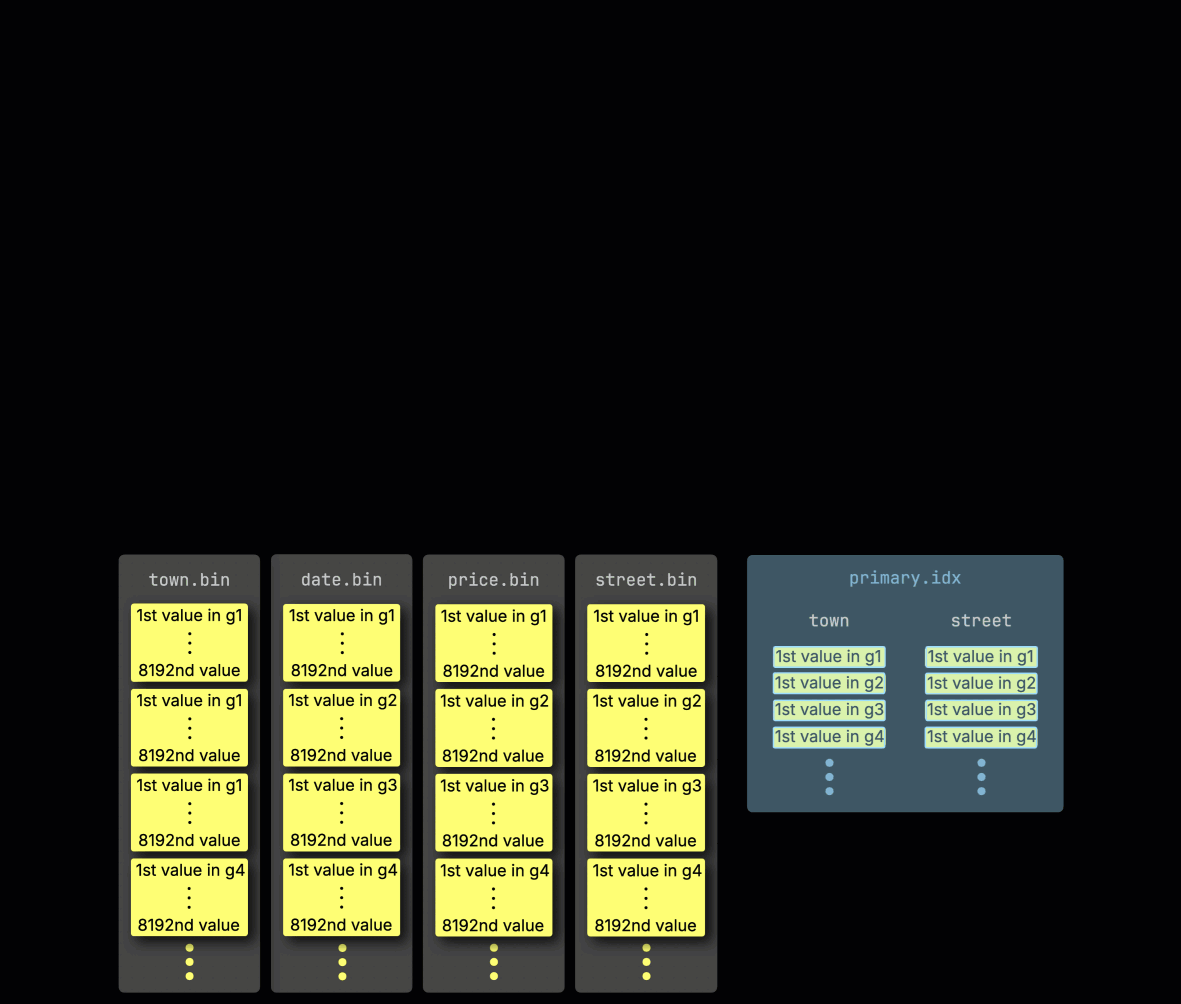 未使用 PREWHERE 优化时的查询处理