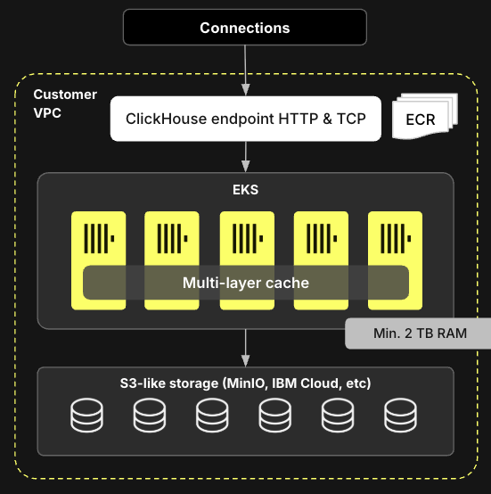ClickHouse Government 架构