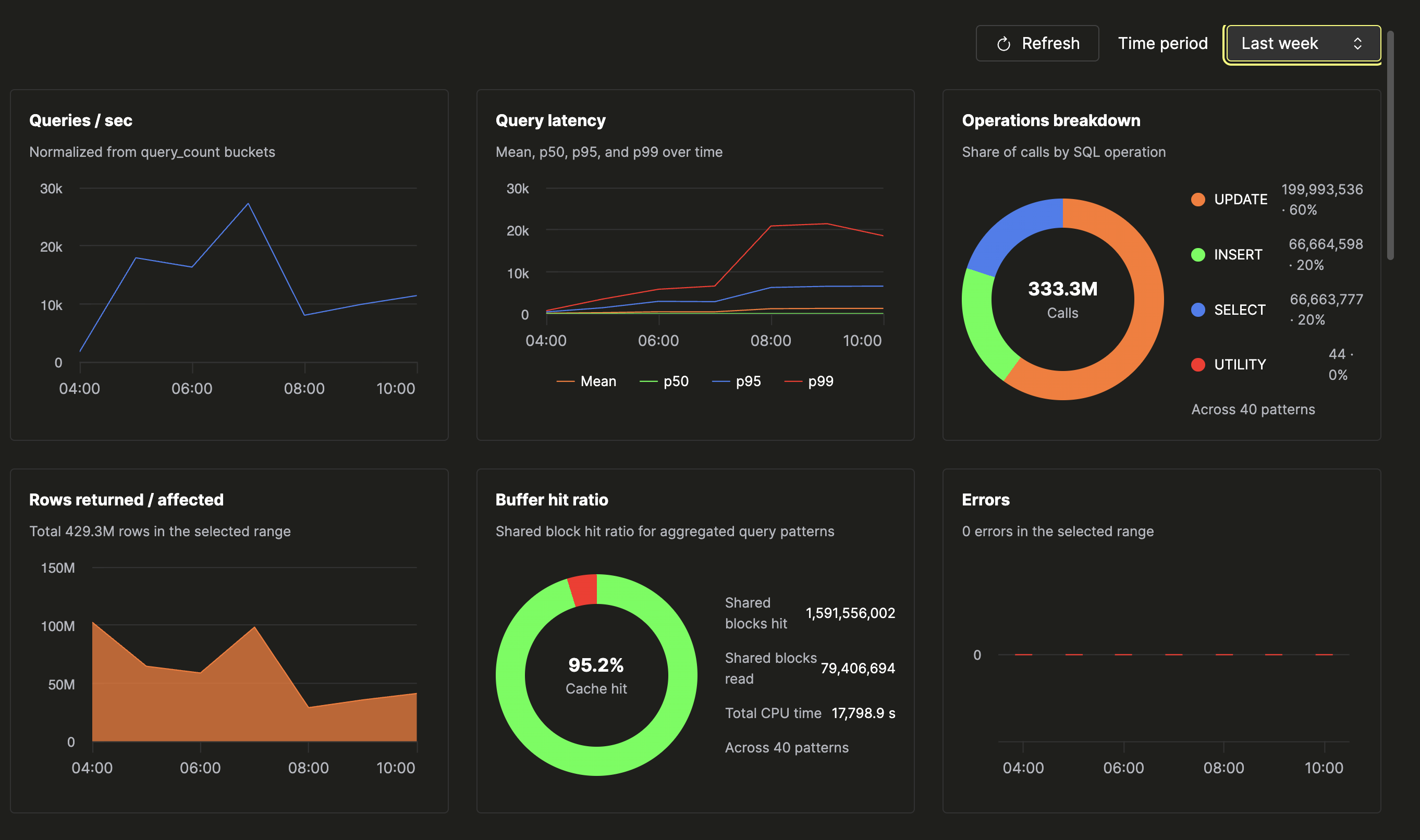 显示六个统计卡片的 Query Insights 概览：每秒查询数、查询延迟百分位数、操作明细环形图、返回行数面积图、95.2% 的缓冲区命中率环形图，以及错误柱状图