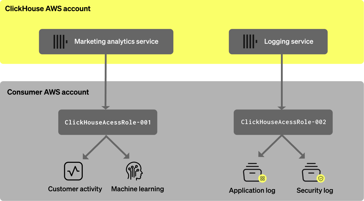 ClickHouse 安全访问 S3 的概览