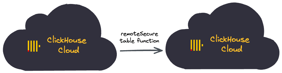 迁移自托管 ClickHouse