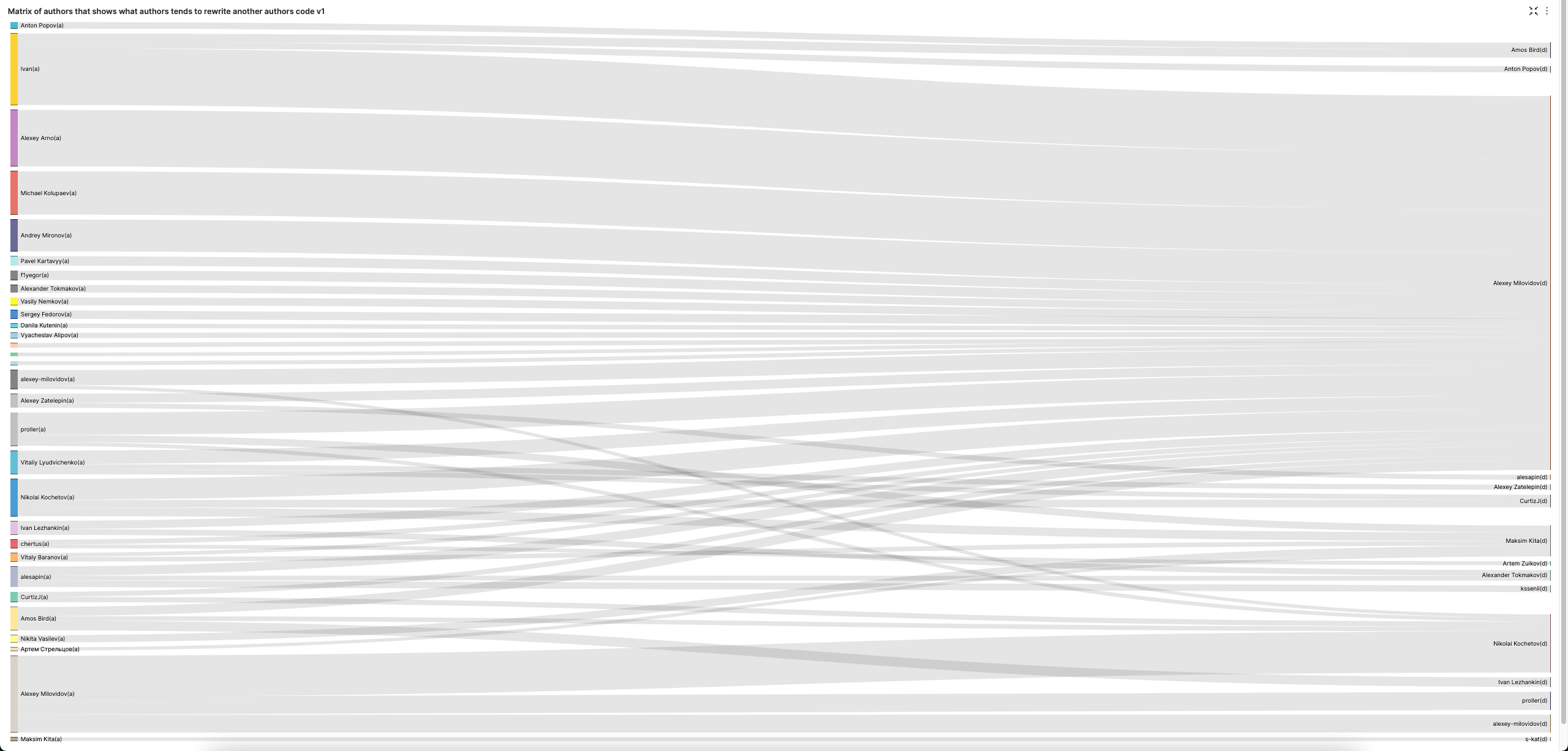 Superset 作者矩阵