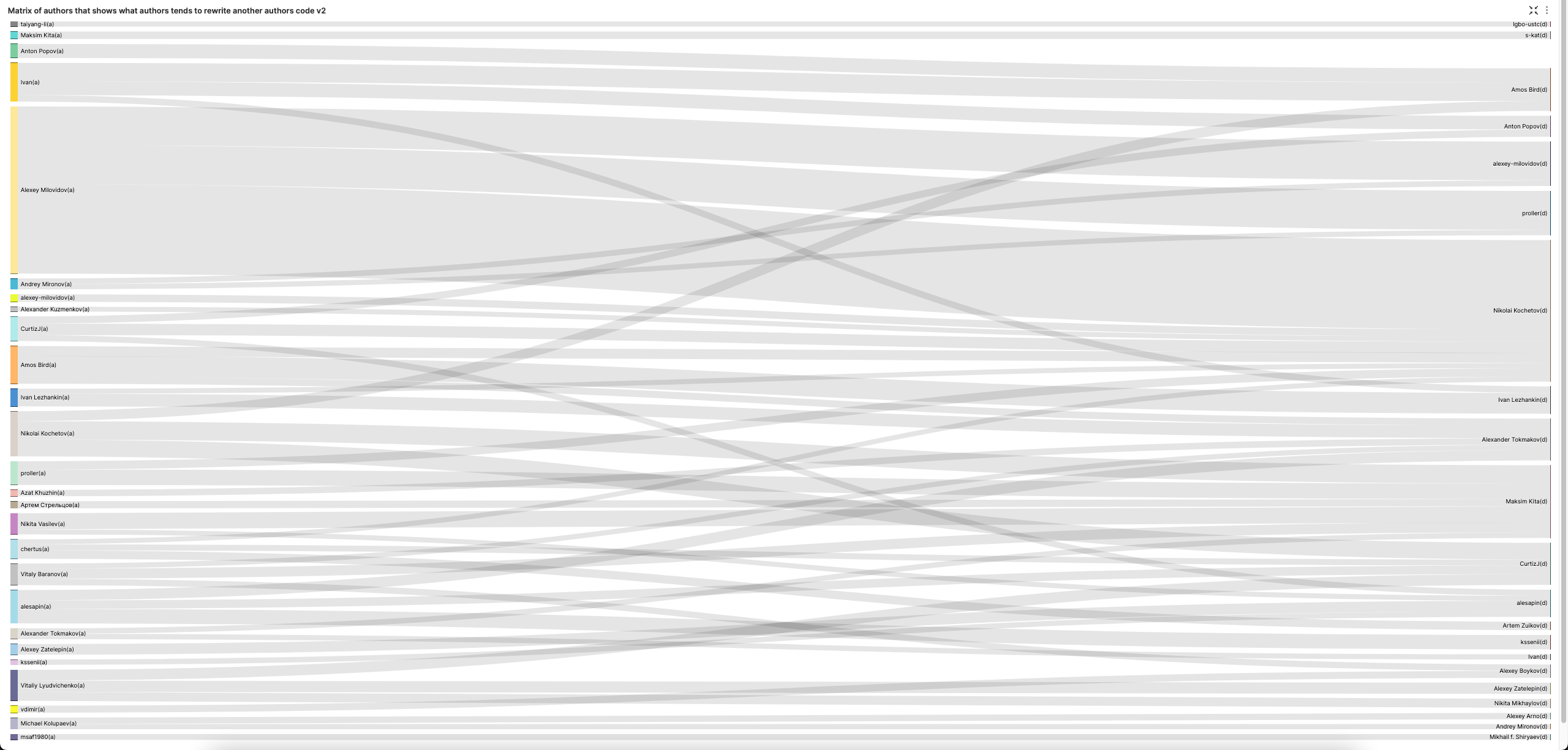 Superset 作者矩阵 v2