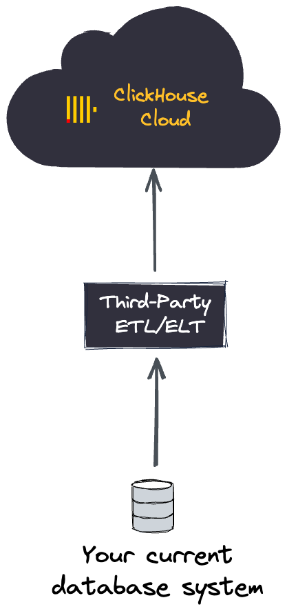 迁移自托管 ClickHouse