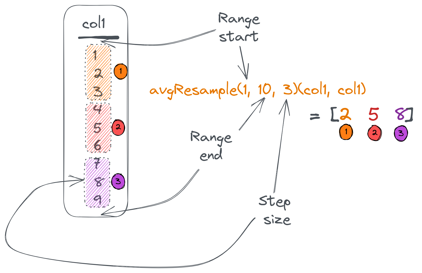 Resample combinator