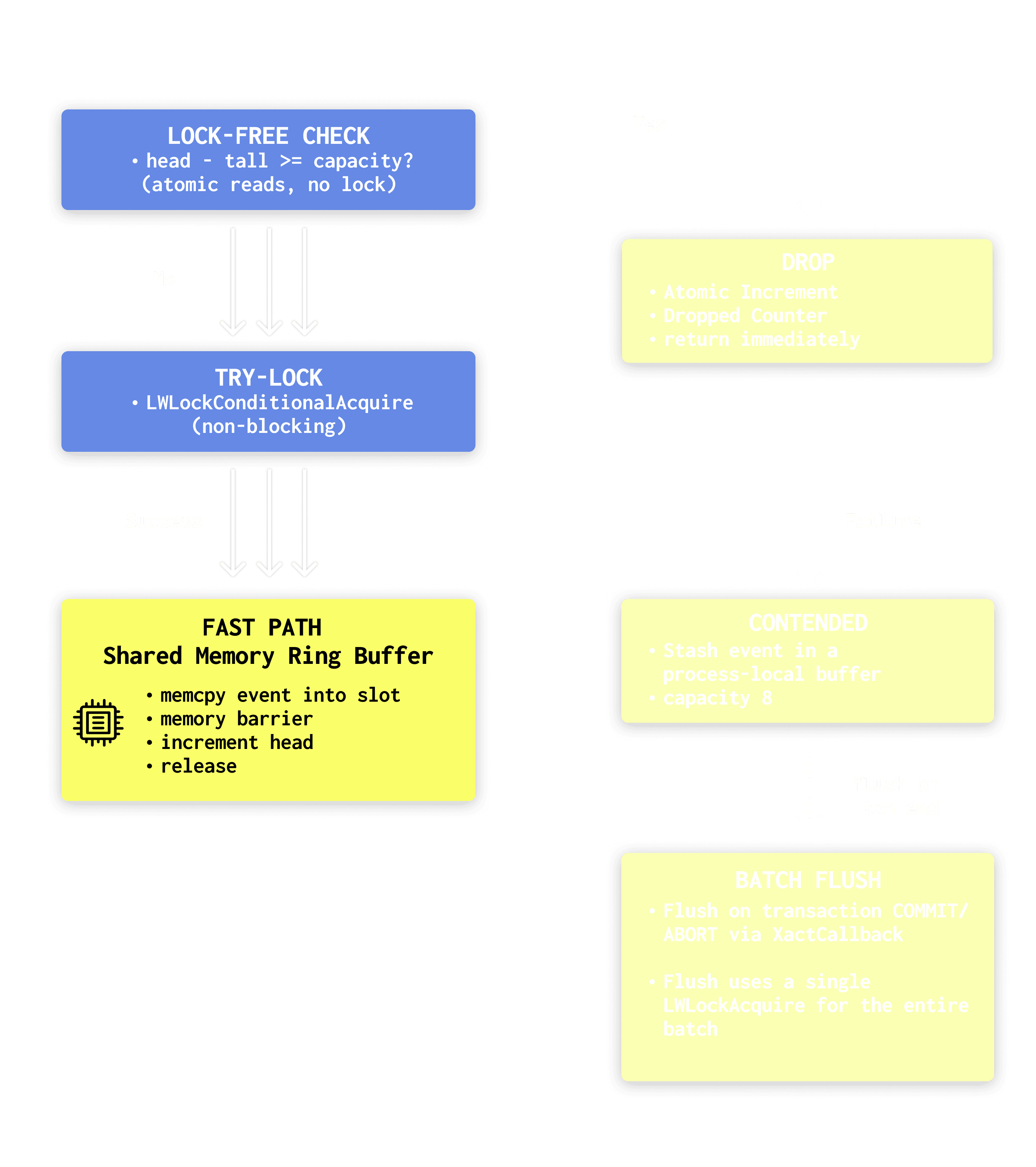 pg_stat_ch enqueue path