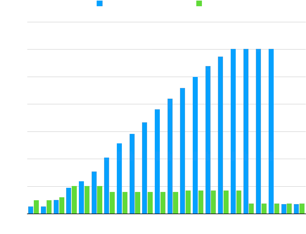 HTTP Memory Graph.png