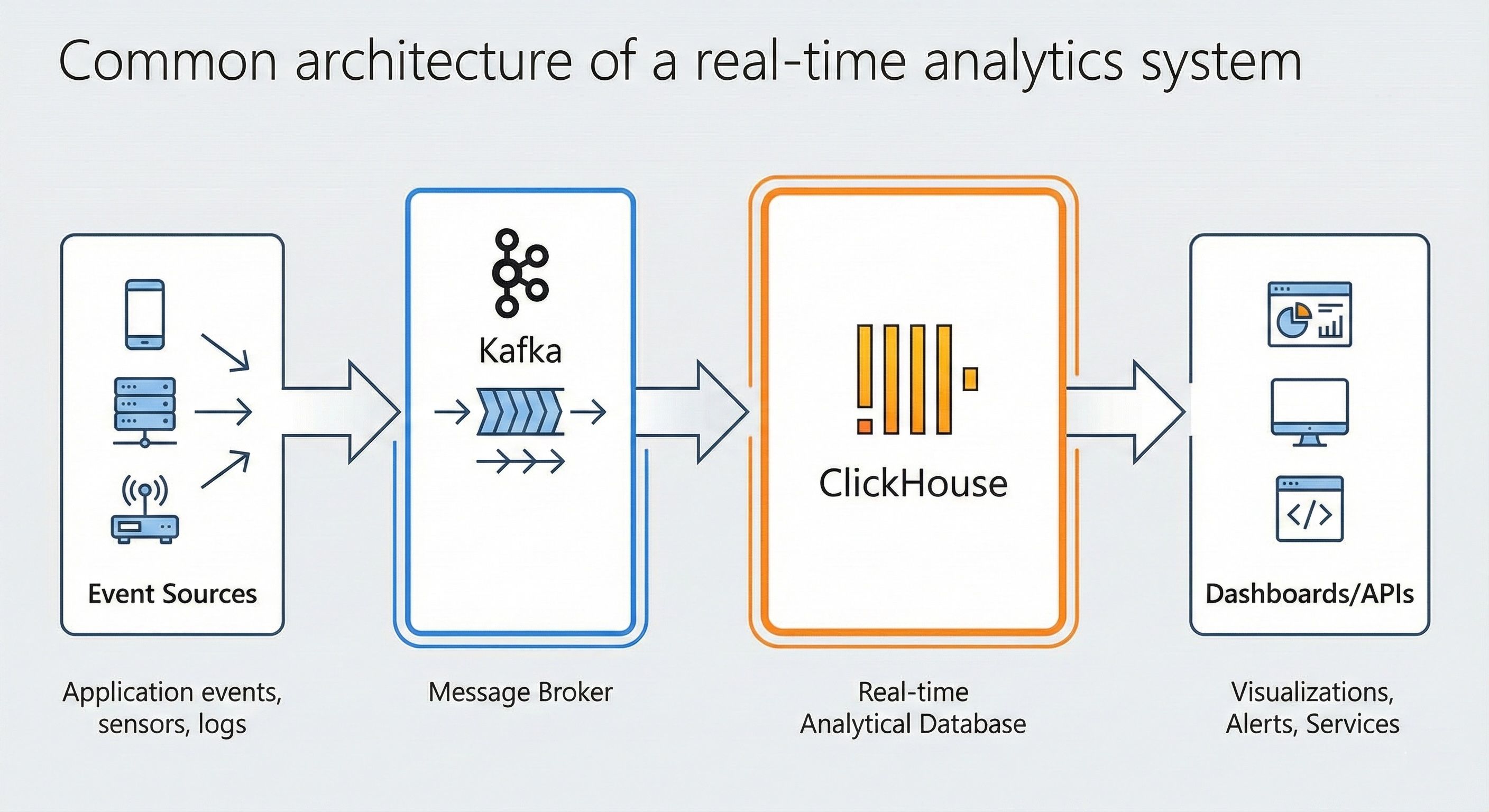 Technical diagram illustrating a common real-time analytics architecture flow from Event Sources through a Kafka message broker and ClickHouse analytical database to Dashboards and APIs.
