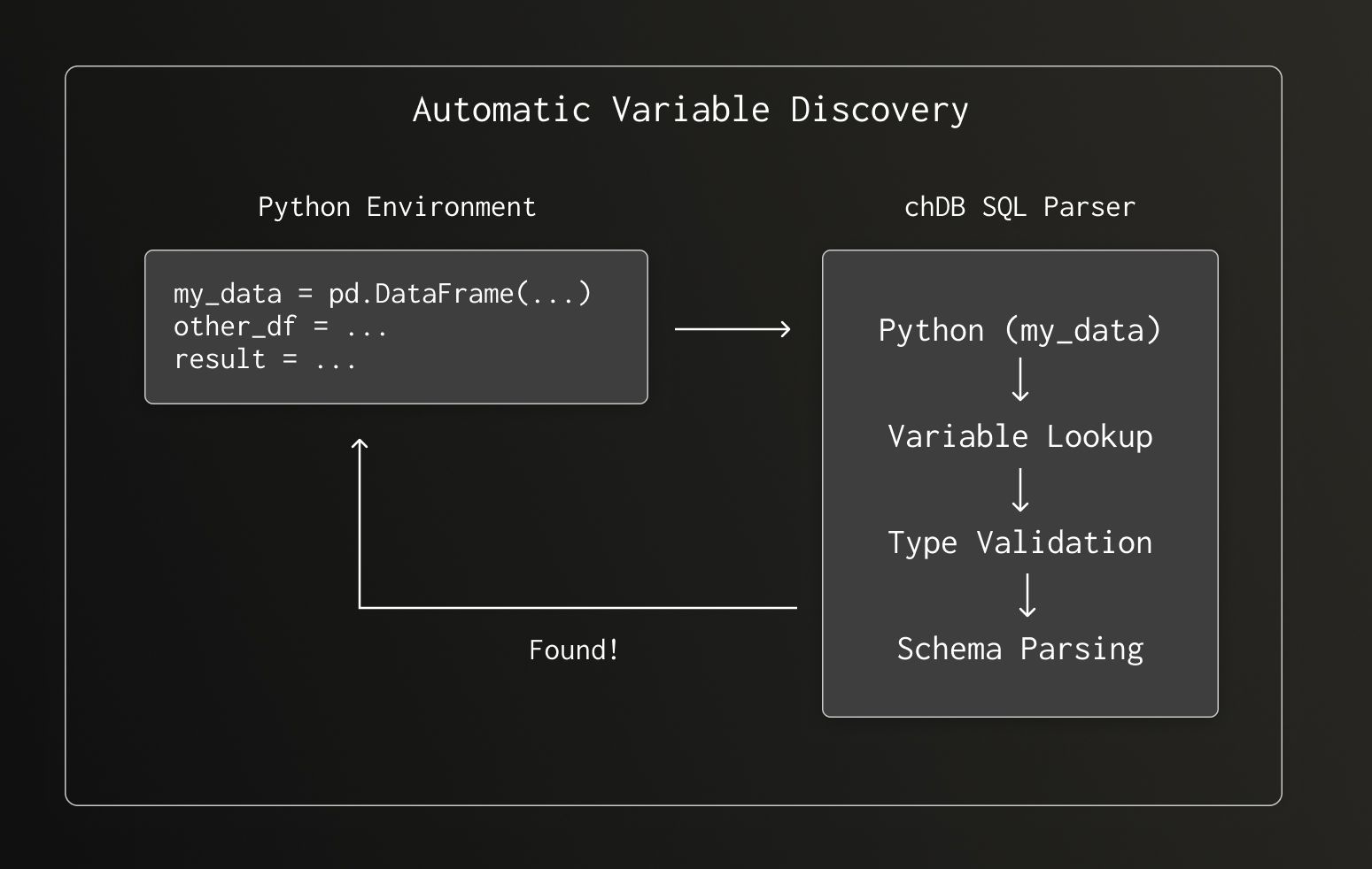 The Journey to Zero-Copy_ How chDB Became the Fastest SQL Engine on Pandas DataFrame #1240-2.jpg