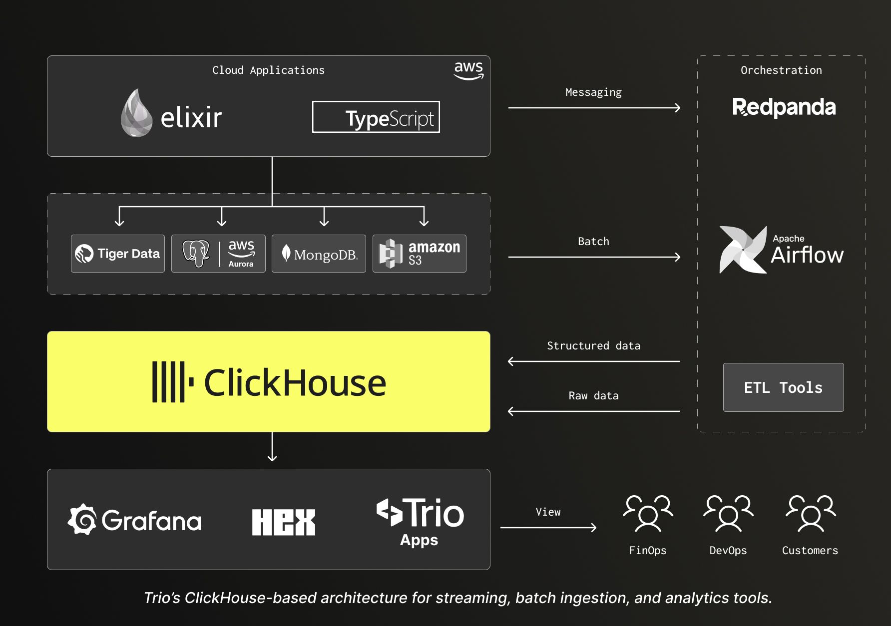 Trio’s ClickHouse-based architecture for streaming, batch ingestion, and analytics tools