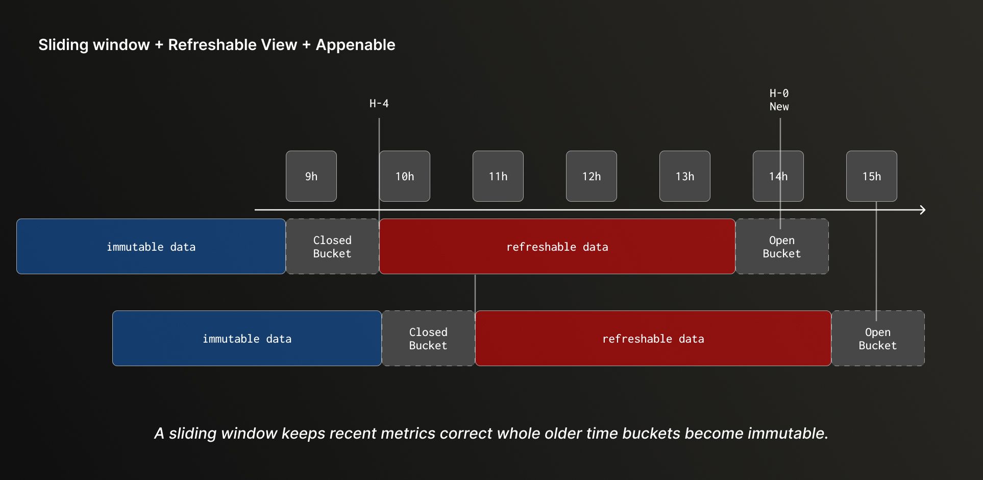 A sliding window keeps recent metrics correct while older time buckets become immutable