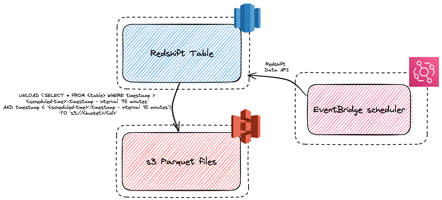 Using Amazon EventBridge