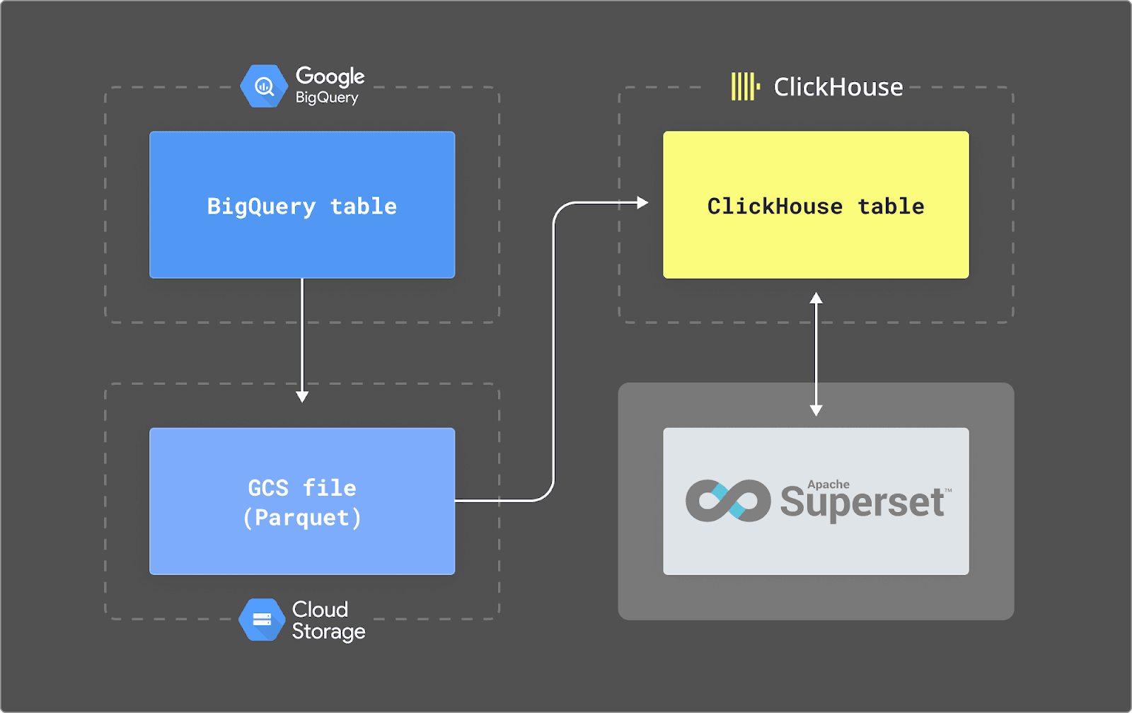arch_bigquery_to_clickhouse.png