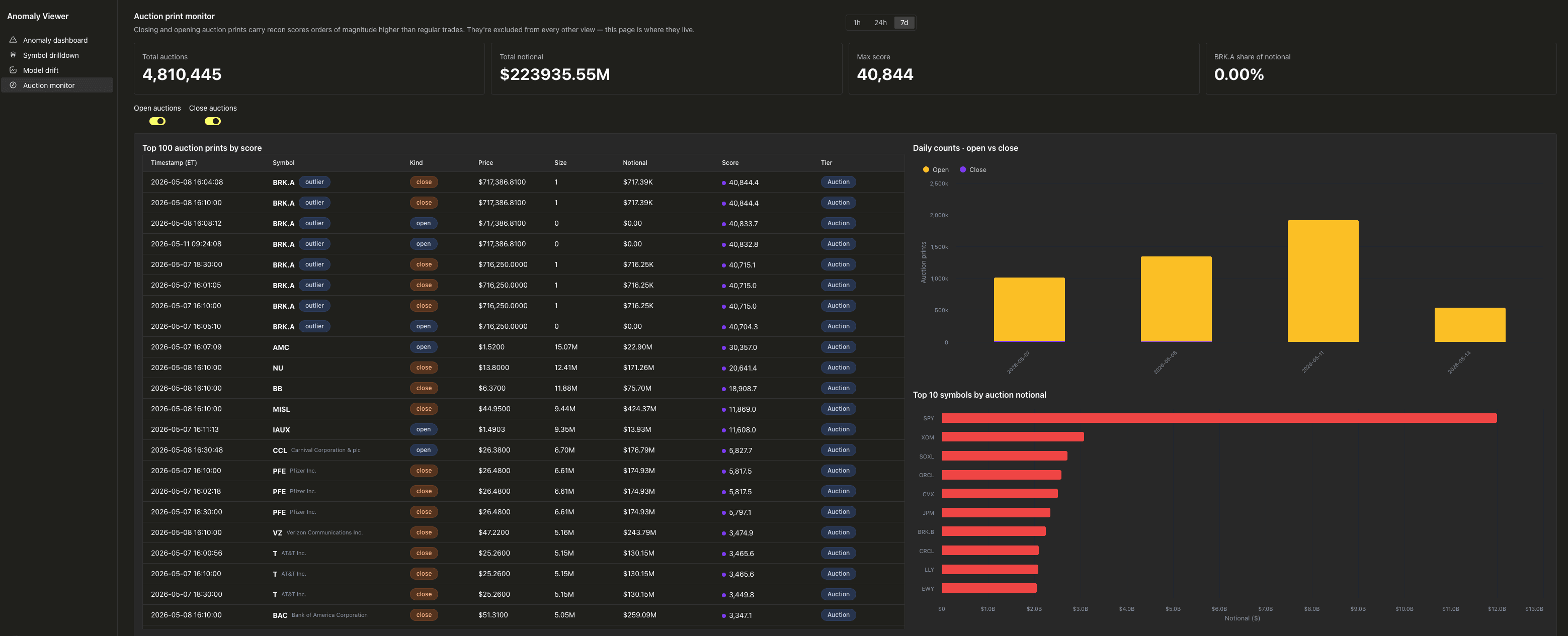Auction print monitor with top auctions table and daily counts chart