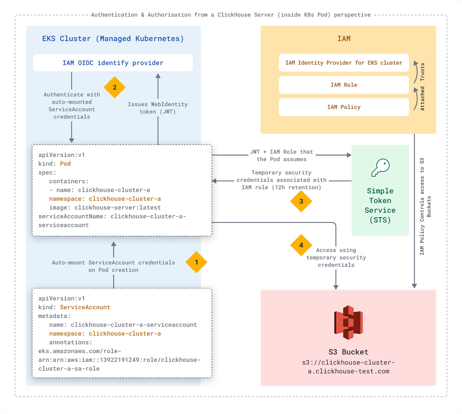 Authentication and Authorisation