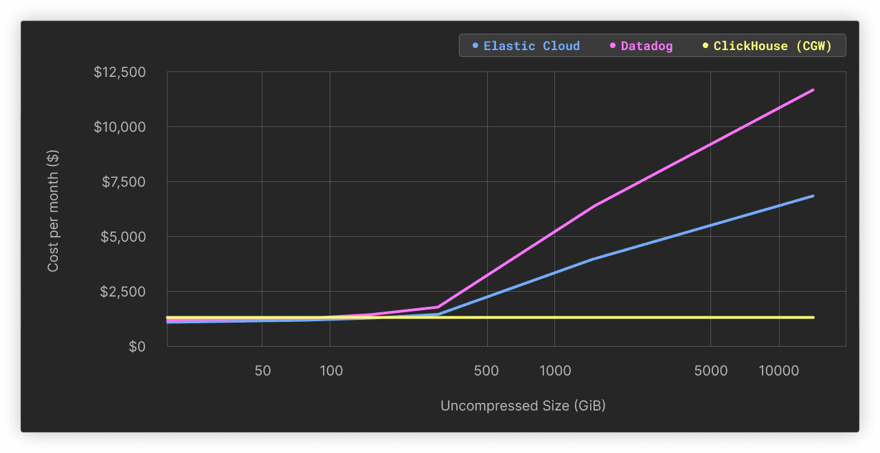 datadog_elastic_clickhouse.png