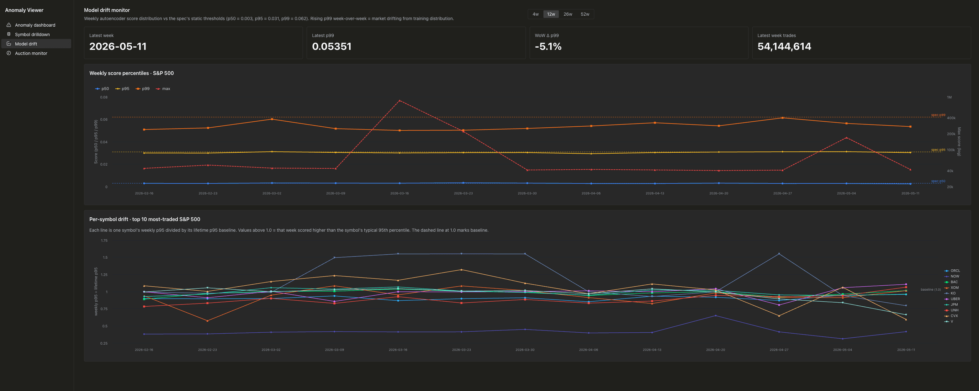Model drift weekly p50/p95/p99/max chart and per-symbol drift lines