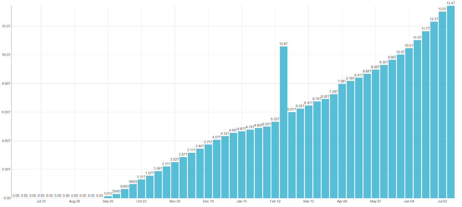 dwh_data_size.png