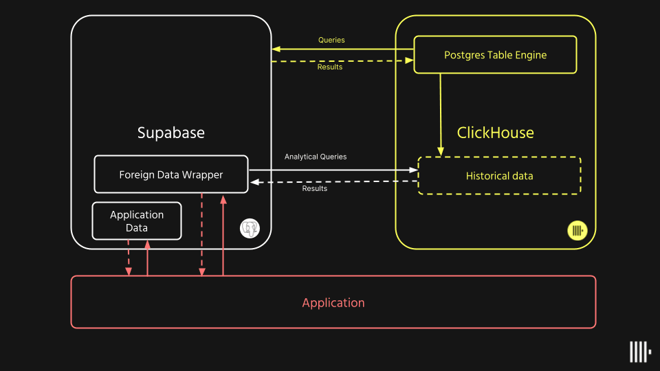 final_architecture_clickhouse_supabase.png