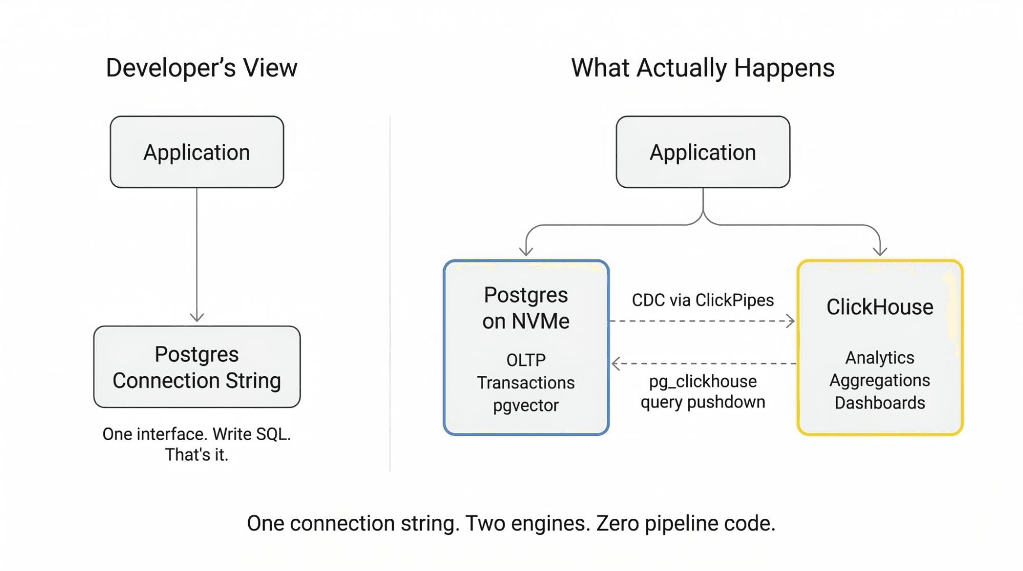 Architecture diagram showing the ClickHouse Managed Postgres unified stack: developer sees one Postgres connection string while the system routes OLTP to Postgres on NVMe and analytical queries through pg_clickhouse to ClickHouse via CDC