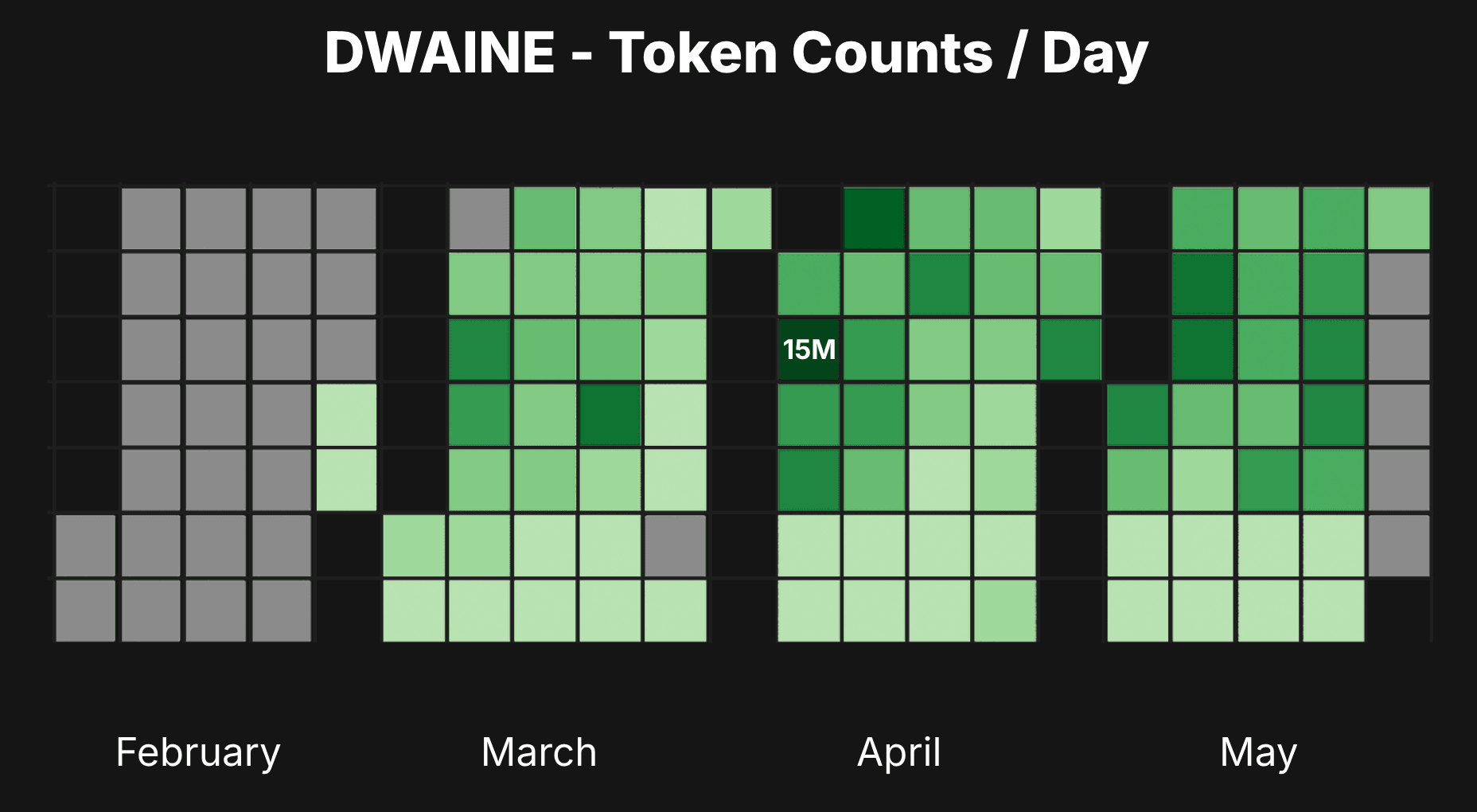 'The first 3 months of DWAINE - Token Counts per Day'
