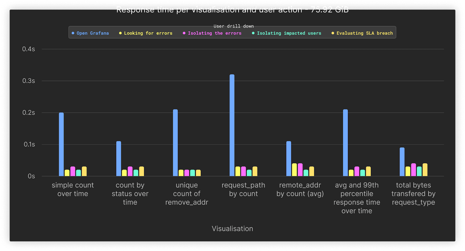 response_time_75_gb_logs.png