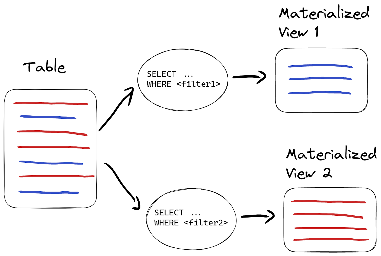 routing_materialized_views.png