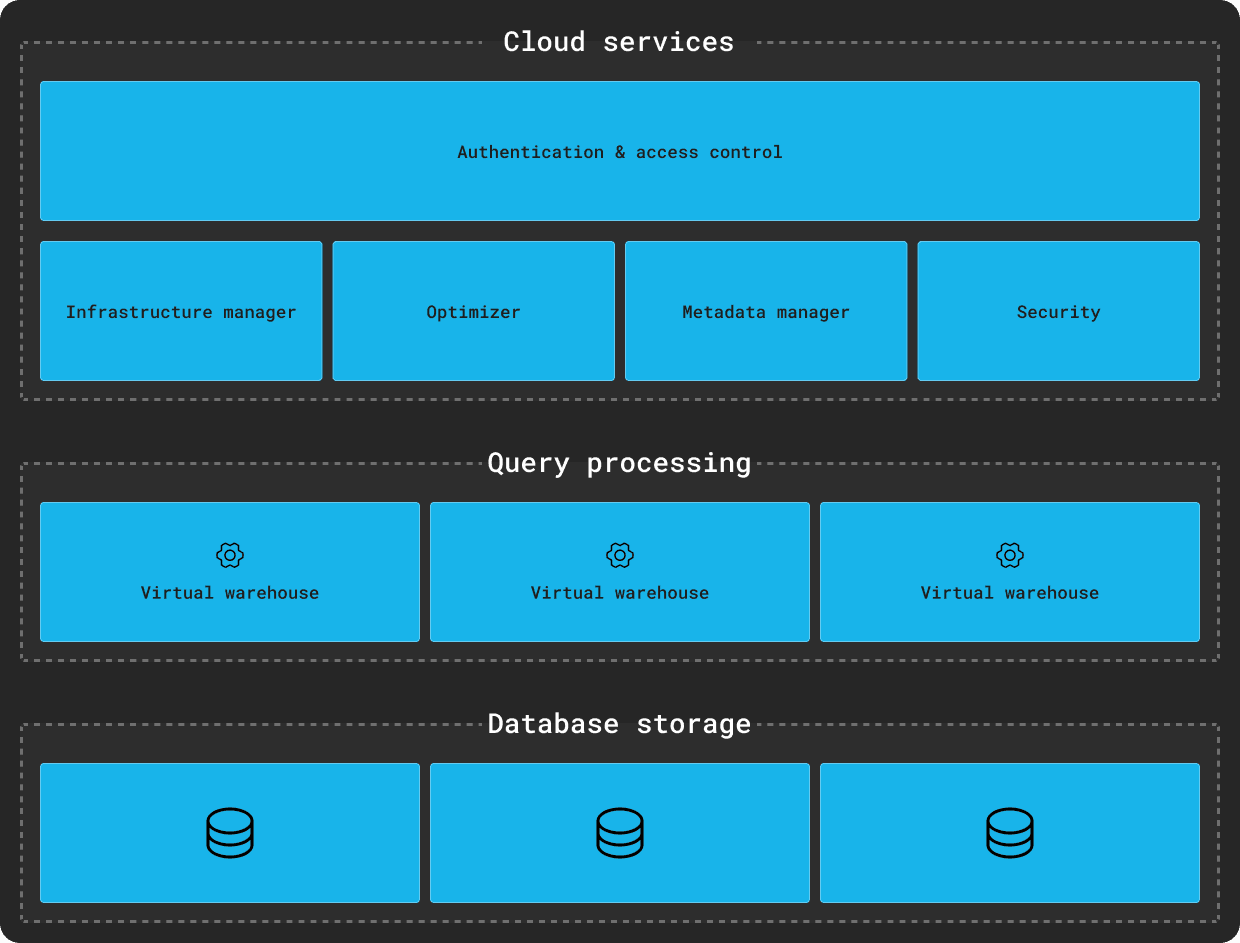 snowflake_architecture.png