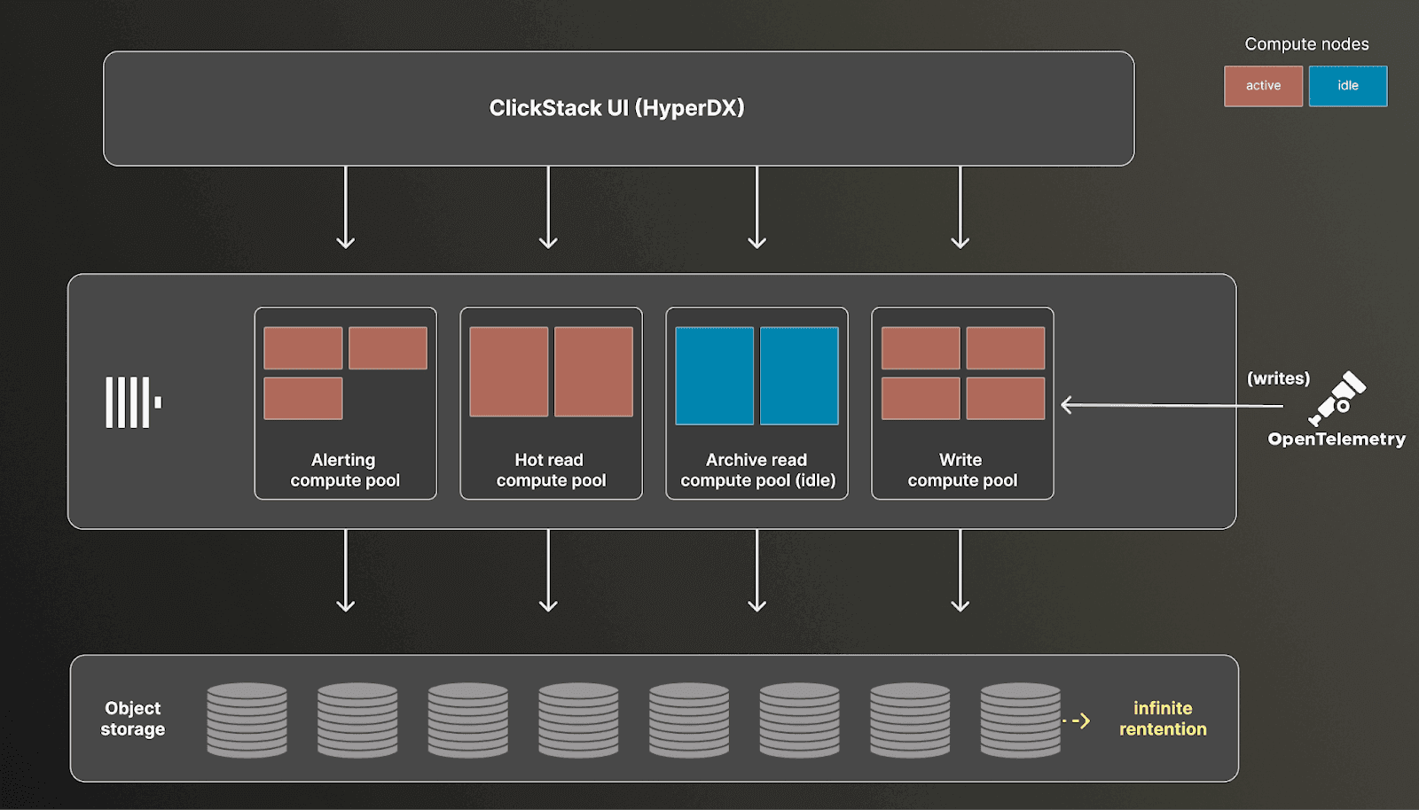 Dedicated compute pools