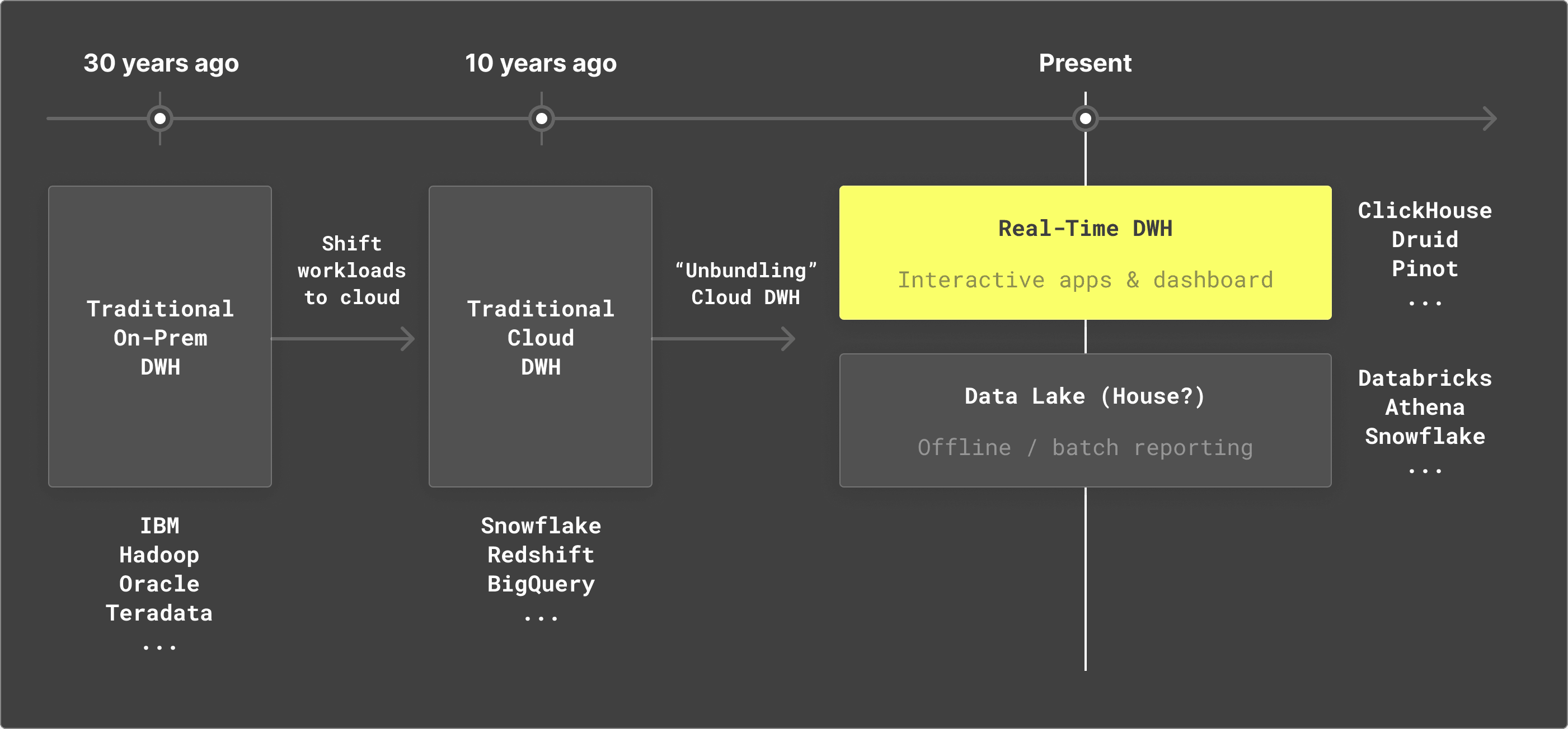 Modern data stack with high reliance on a traditional data warehouse