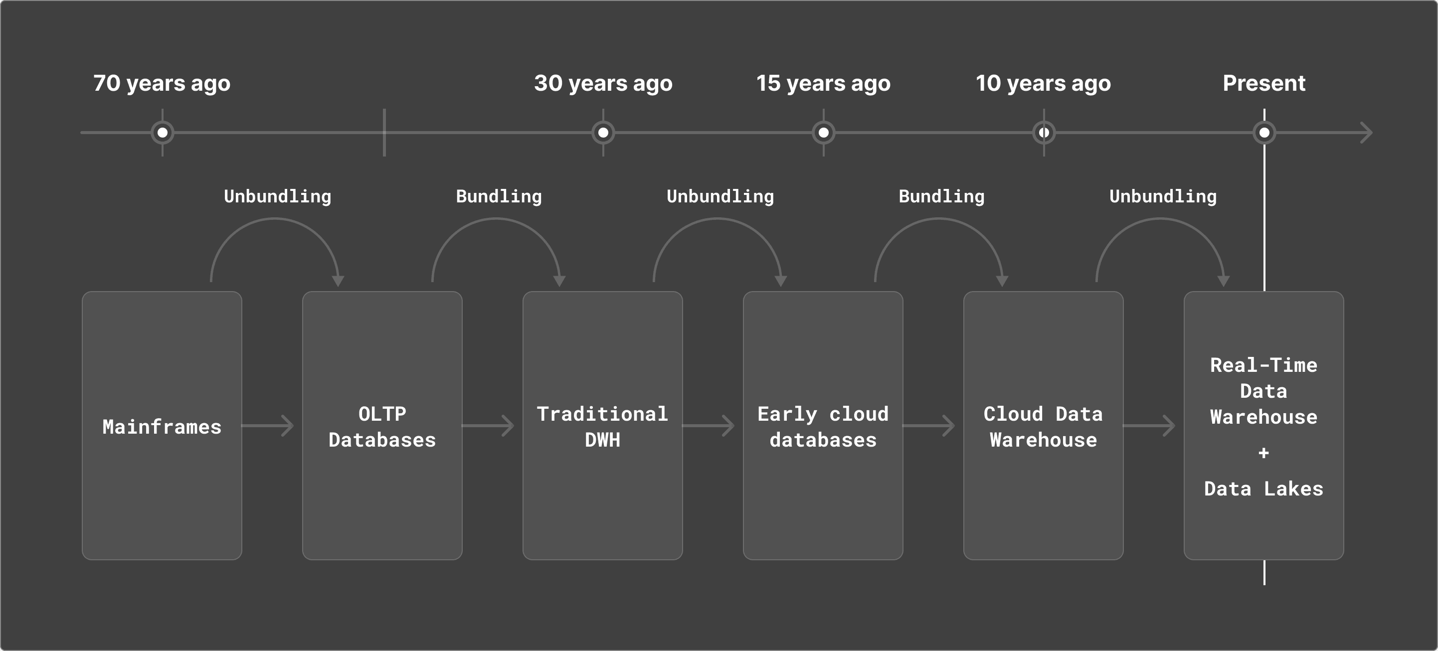 Modern data stack with high reliance on a traditional data warehouse